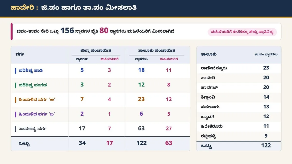 ಜಿಪಂಗೆ 34, ತಾಪಂಗೆ 122 ಸ್ಥಾನ