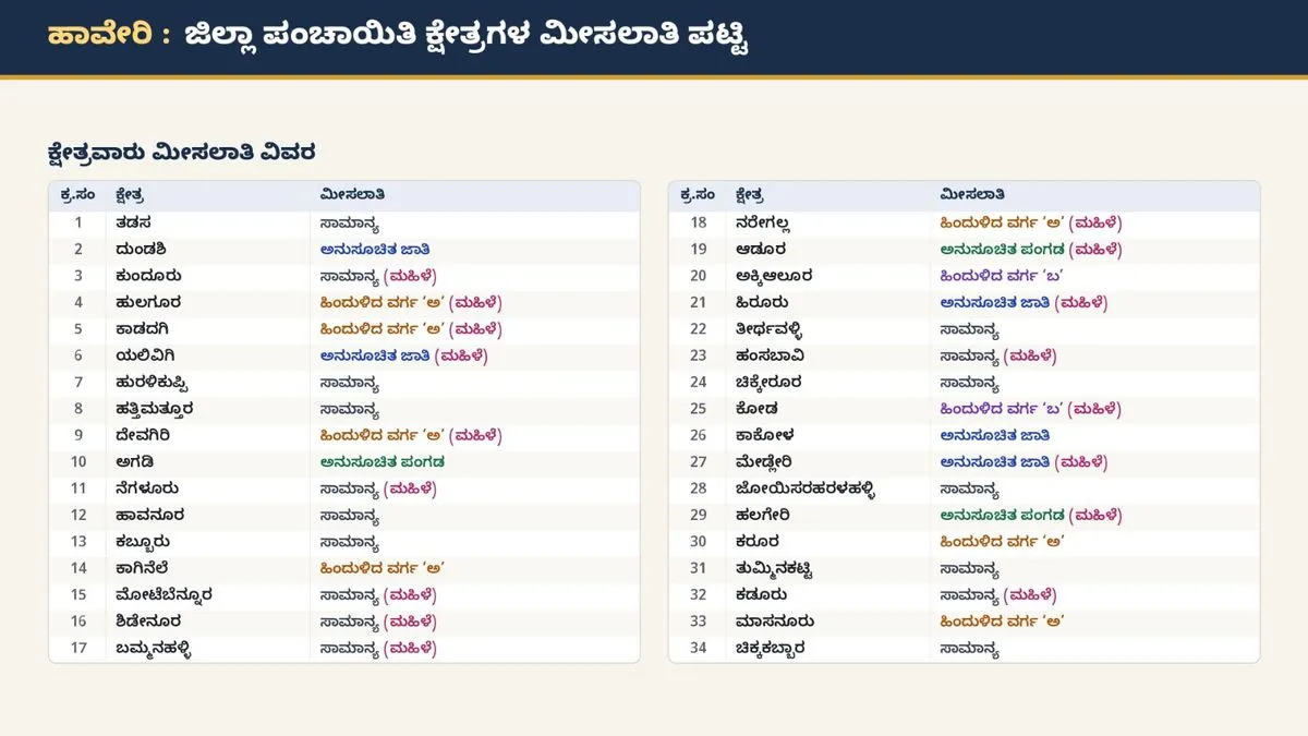 ಹಾವೇರಿ ಜಿಪಂ ಕ್ಷೇತ್ರಗಳ ಮೀಸಲಾತಿ ಪ್ರಕಟ